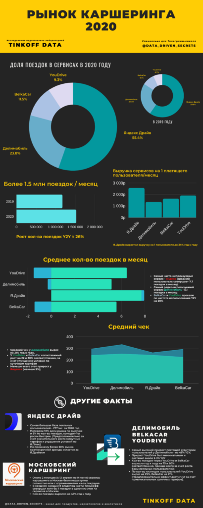 Исследование «Тинькофф»: «Яндекс.Драйв» опередил «Делимобиль» в два раза.