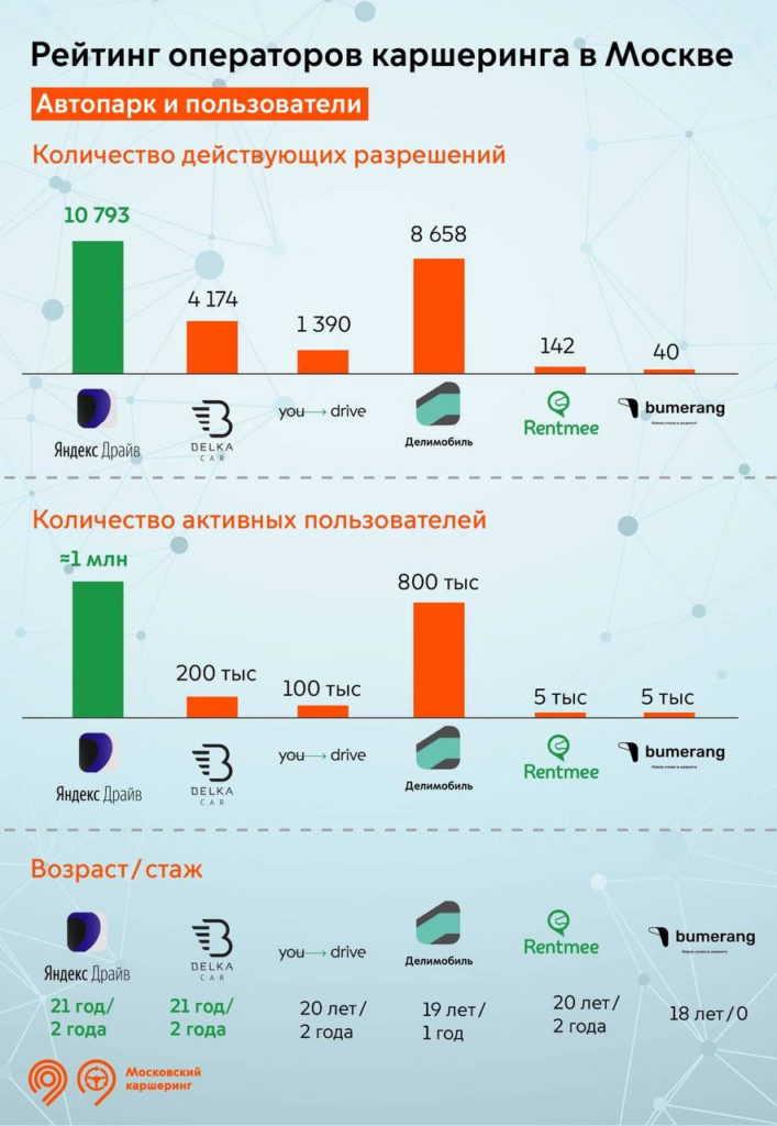 Лидеры каршеринга оказались дорогими, но не безопасными