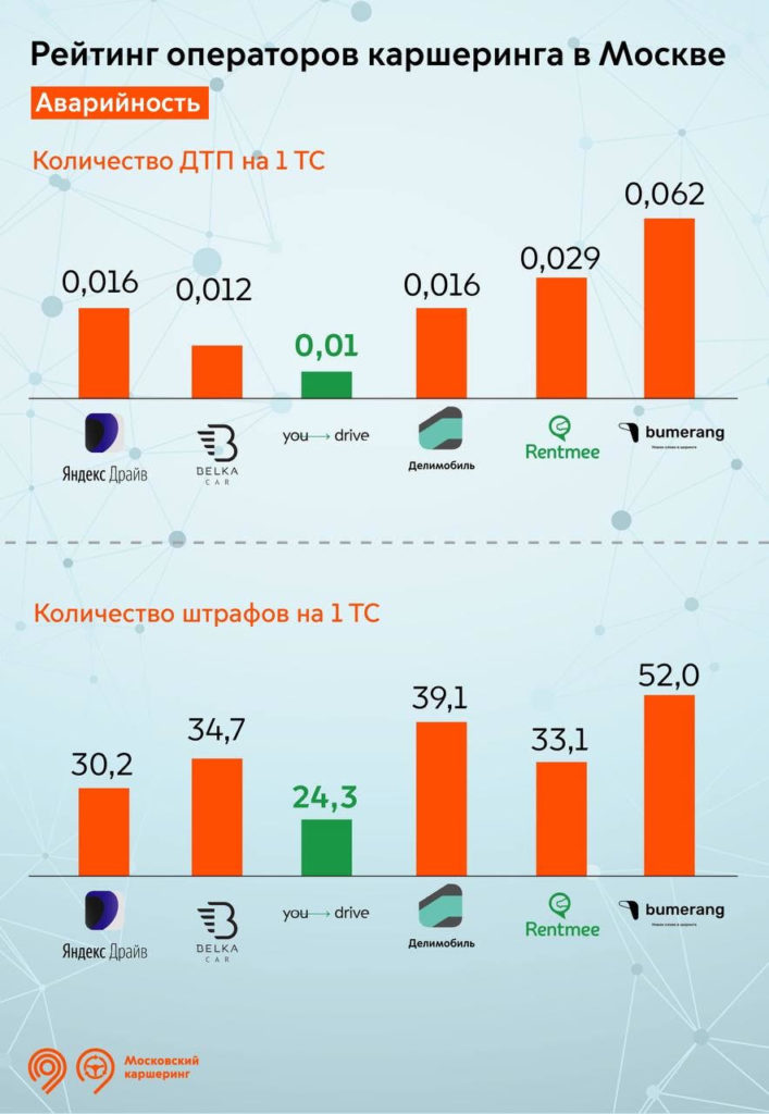 Лидеры каршеринга оказались дорогими, но не безопасными
