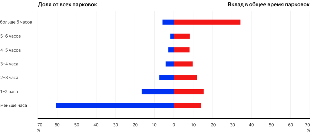 Машина каршеринга пробегает за день 50 километров