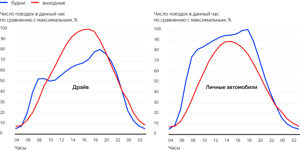 Машина каршеринга пробегает за день 50 километров