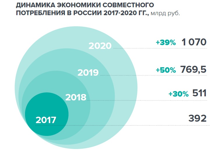После пандемии рынок шеринга достиг 1 трлн рублей