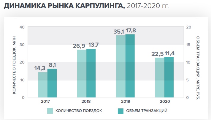После пандемии рынок шеринга достиг 1 трлн рублей