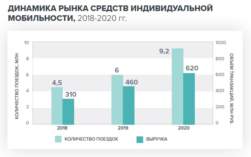 После пандемии рынок шеринга достиг 1 трлн рублей
