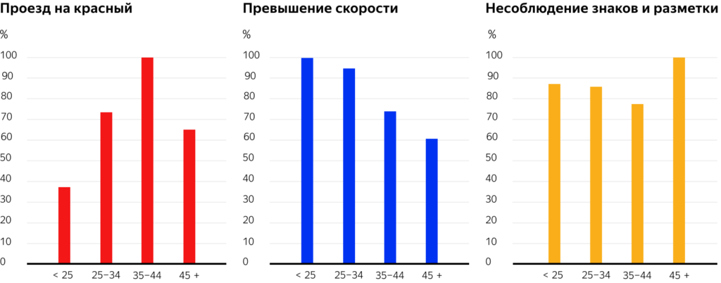 Машина каршеринга пробегает за день 50 километров