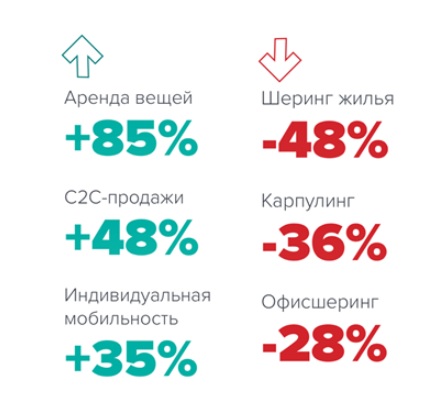 После пандемии рынок шеринга достиг 1 трлн рублей
