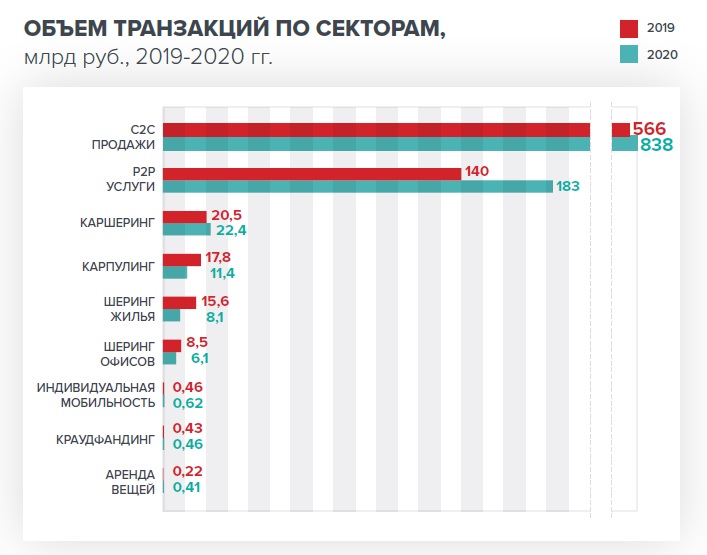 После пандемии рынок шеринга достиг 1 трлн рублей