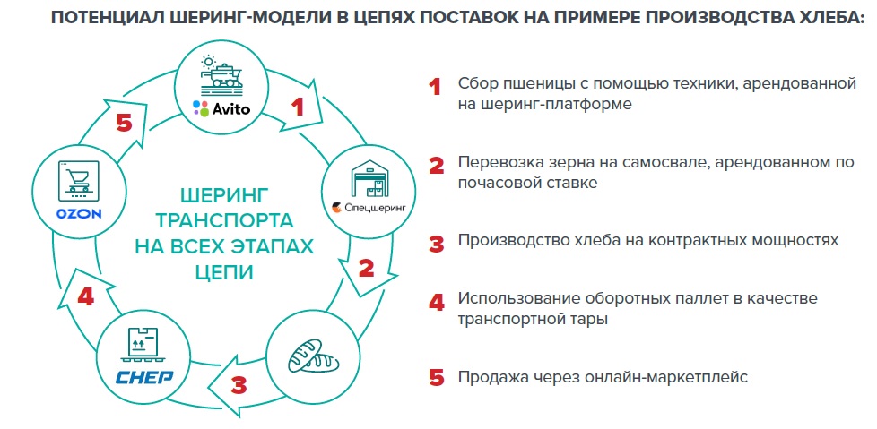 После пандемии рынок шеринга достиг 1 трлн рублей