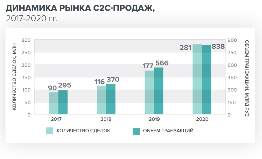 После пандемии рынок шеринга достиг 1 трлн рублей