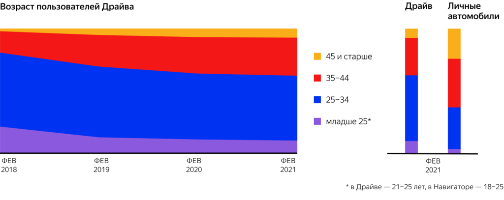 Машина каршеринга пробегает за день 50 километров