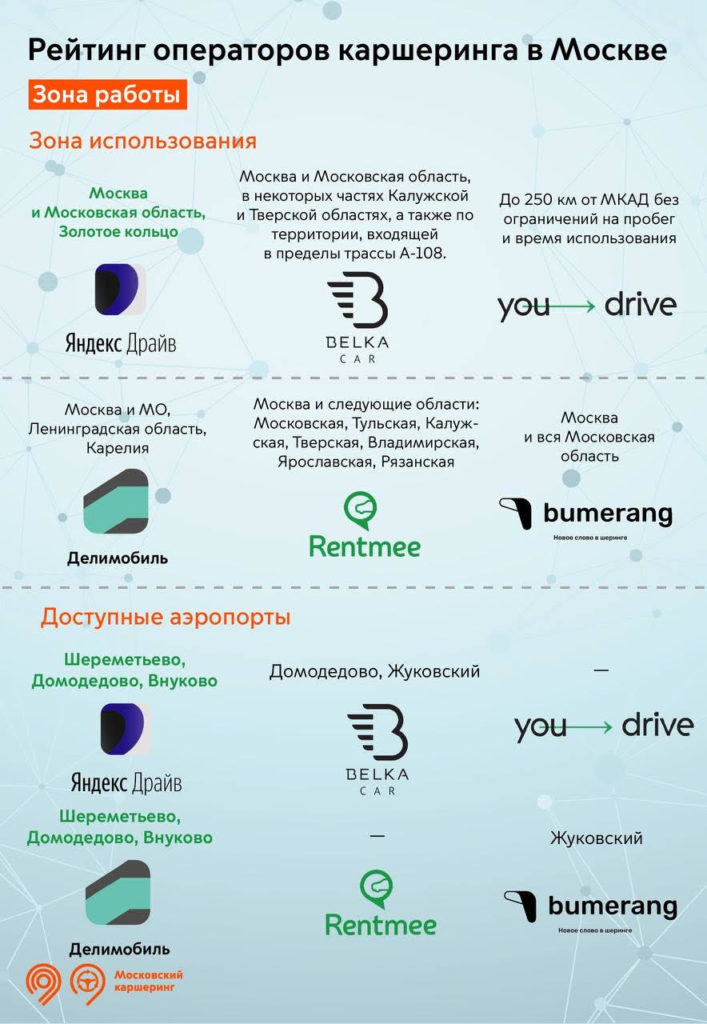 Лидеры каршеринга оказались дорогими, но не безопасными