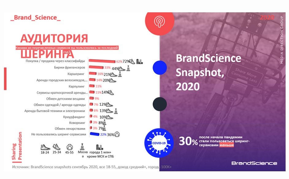Шеринг – третья волна эволюции