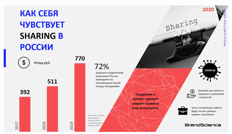 Шеринг – третья волна эволюции