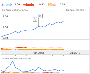 Взлет и смерть европейского агрегатора жилья Wimdu