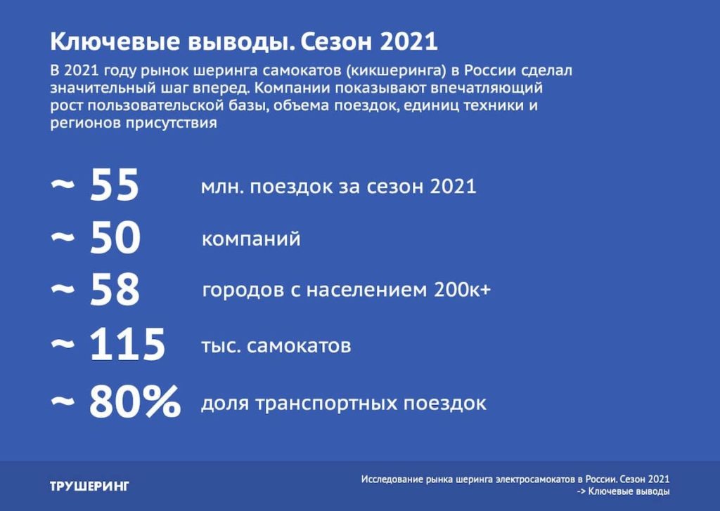 Рынок кикшеринга в 2024 году достигнет 40 млрд