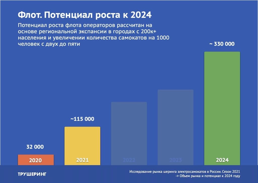 Рынок кикшеринга в 2024 году достигнет 40 млрд