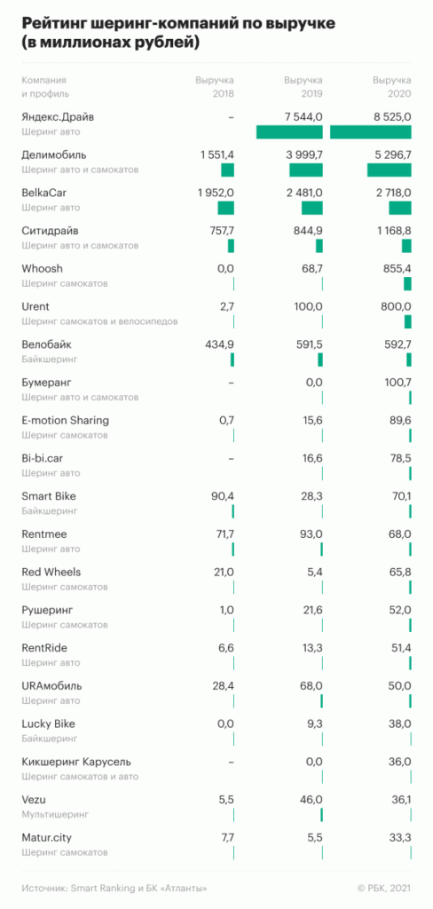 Каршеринг собирает миллиарды