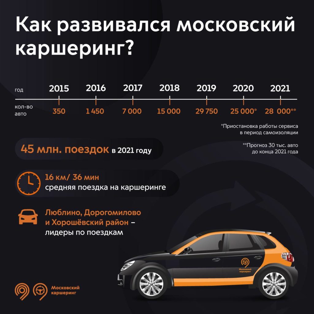 За 6 лет работы каршеринга Москва стала мировым лидером по количеству доступных автомобилей