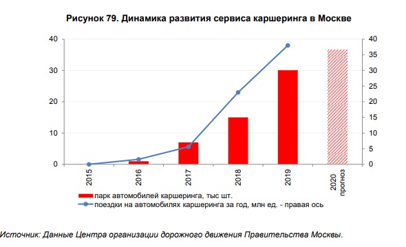Каршеринг станет популярным через три года