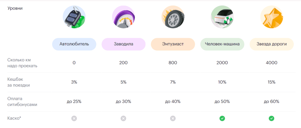 «Ситидрайв» урезает каско