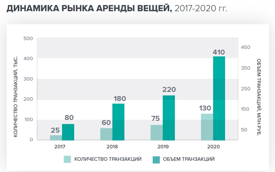 Вещи в аренду берут все чаще