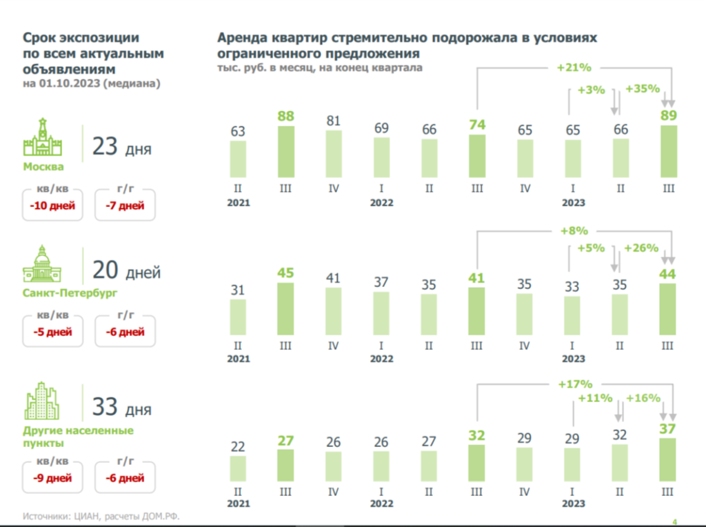 Аренда жилья в Москве в III квартале подорожала на треть