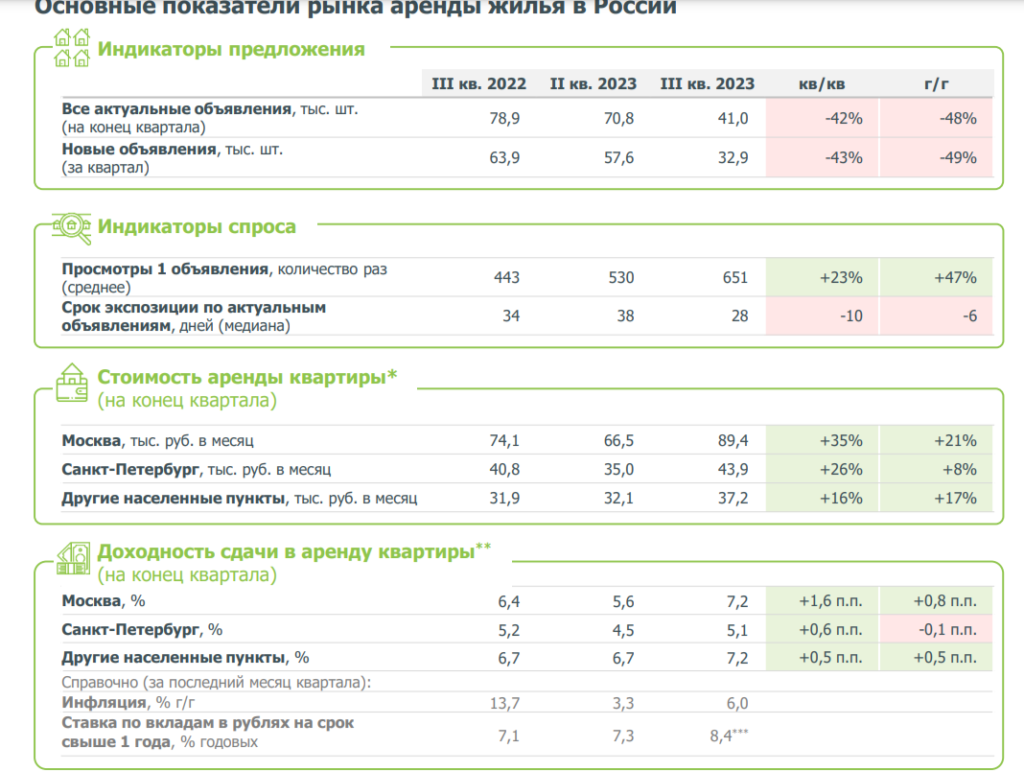 Аренда жилья в Москве в III квартале подорожала на треть