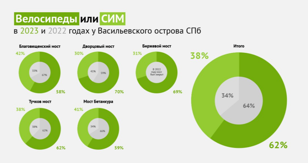 В Петербурге спрос на аренду микромобильного транспорта вырос почти на 200%