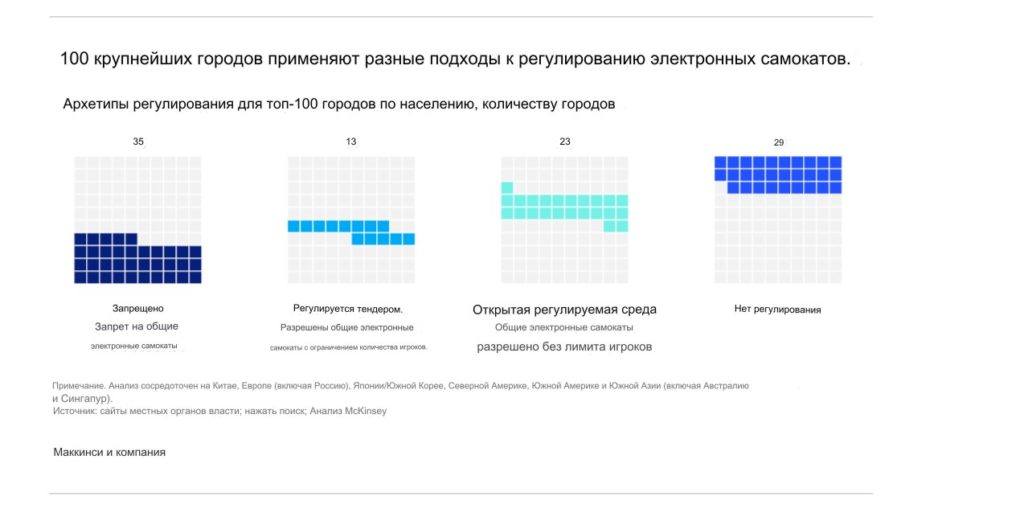 Как в мире ограничивают езду на самокатах