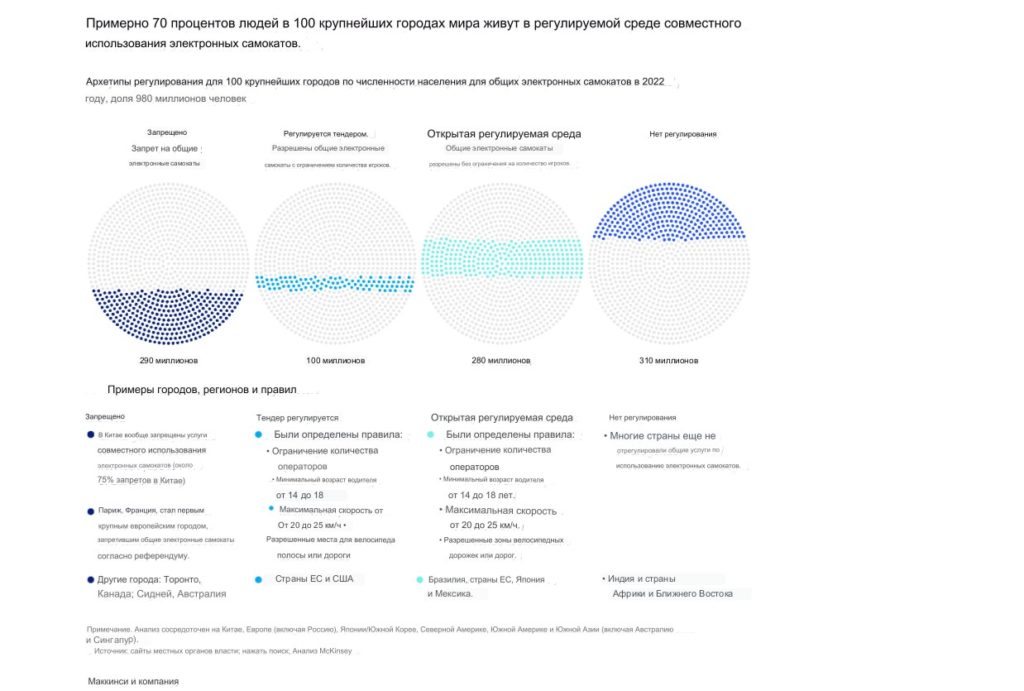 Как в мире ограничивают езду на самокатах
