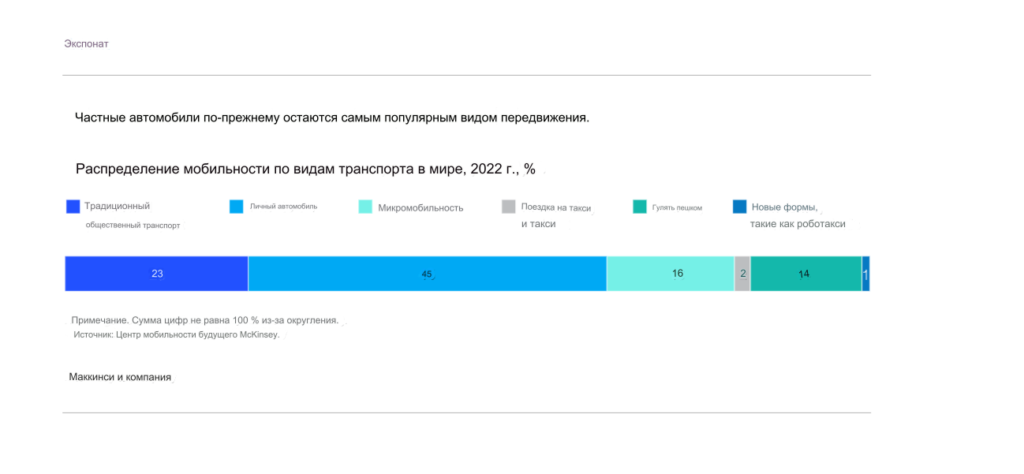 Микромобильность сократит личный транспорт