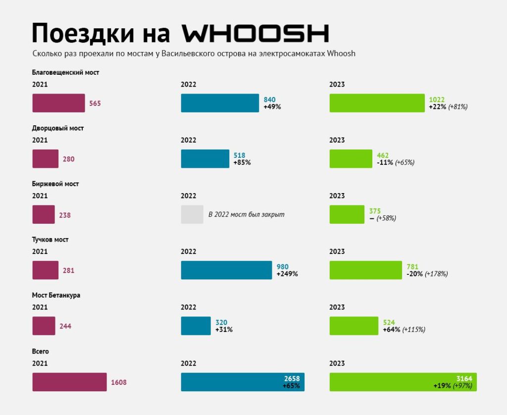 В Петербурге спрос на аренду микромобильного транспорта вырос почти на 200%