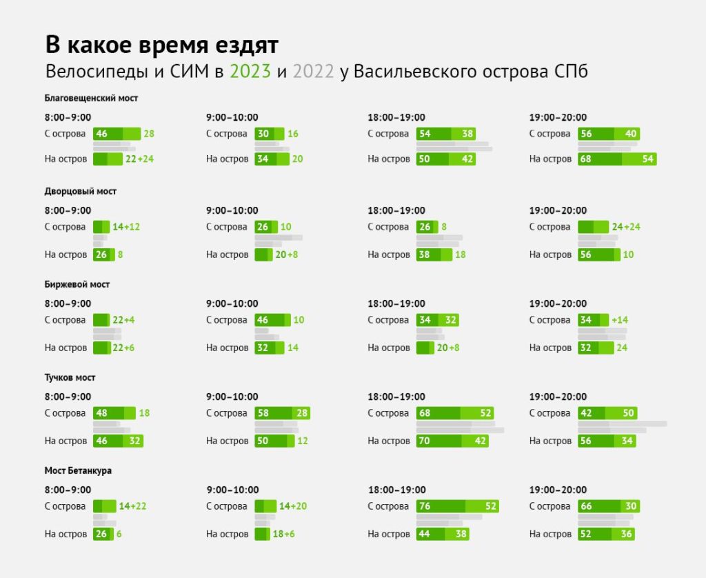 В Петербурге спрос на аренду микромобильного транспорта вырос почти на 200%