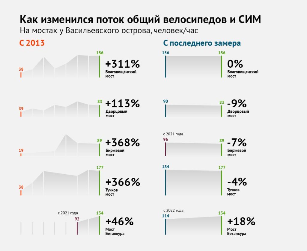 В Петербурге спрос на аренду микромобильного транспорта вырос почти на 200%