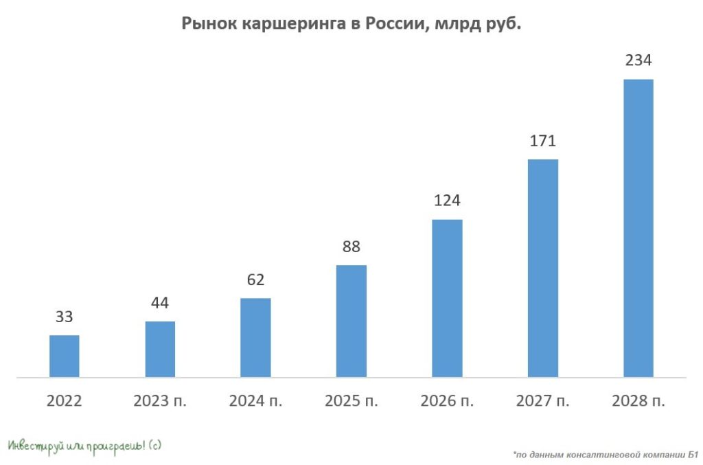 Каршеринг «Делимобиль» привлечет с биржи около 4 млрд рублей