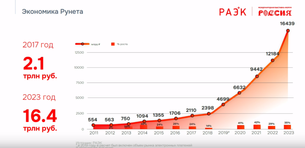 Мобильными интернет-сервисами пользуется 93% россиян