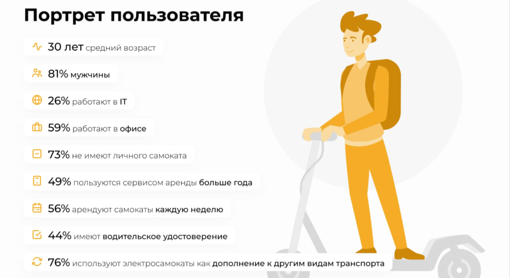 Клиентские данные кикшеринга помогут МТС развивать экосистему