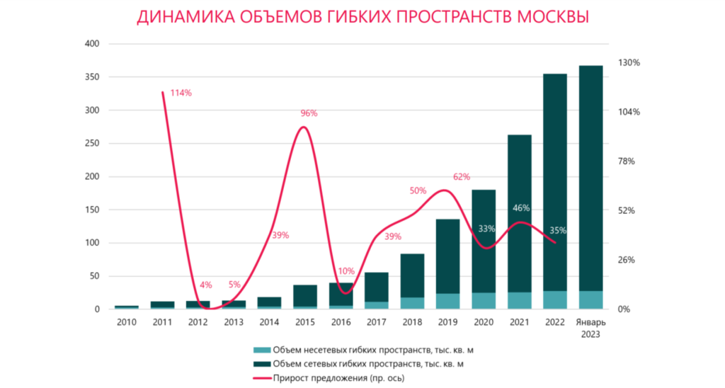 Американский коворкинг WeWork уходит из России