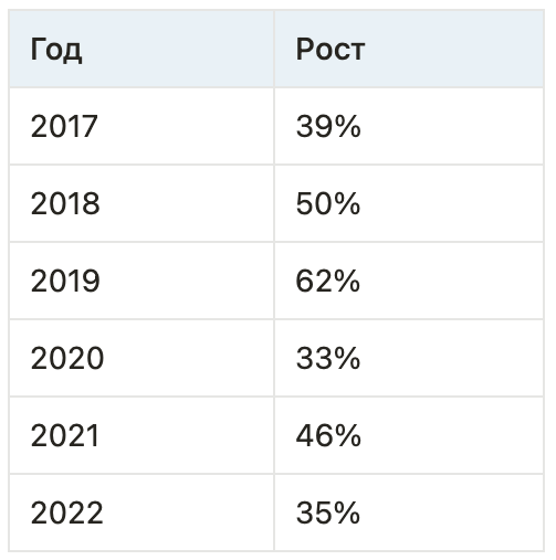 Американский коворкинг WeWork уходит из России