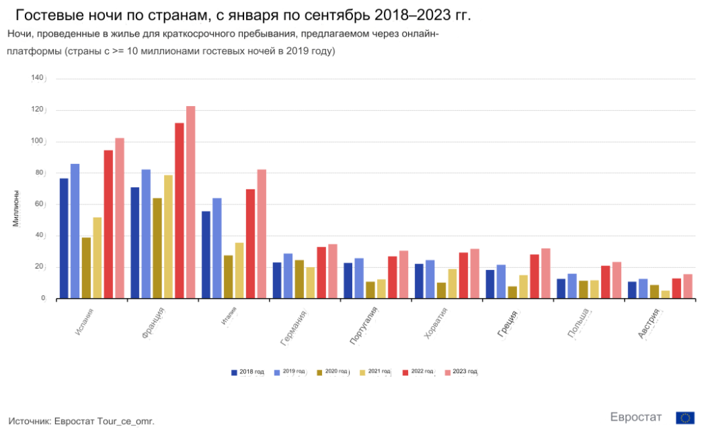 В Евросоюзе вырос спрос на туристическую аренду через онлайн-платформы