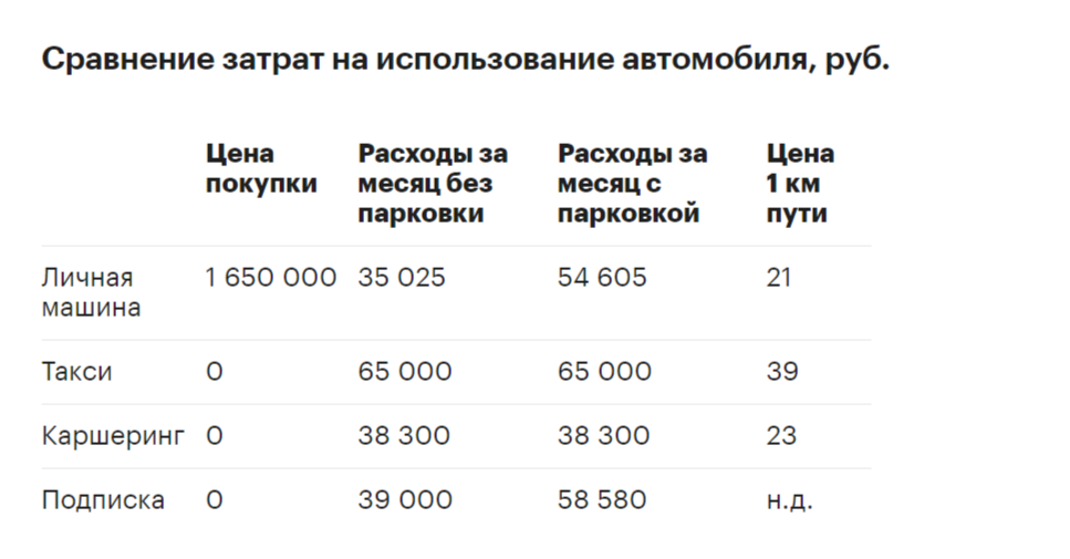Каршеринг дешевле собственной машины или дороже