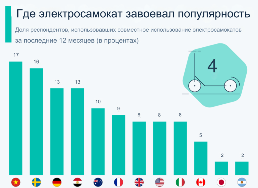 Как развивался мировой рынок кикшеринга в 2022-2023 годах