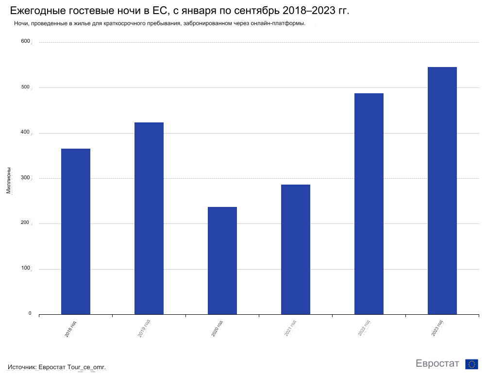 В Евросоюзе вырос спрос на туристическую аренду через онлайн-платформы