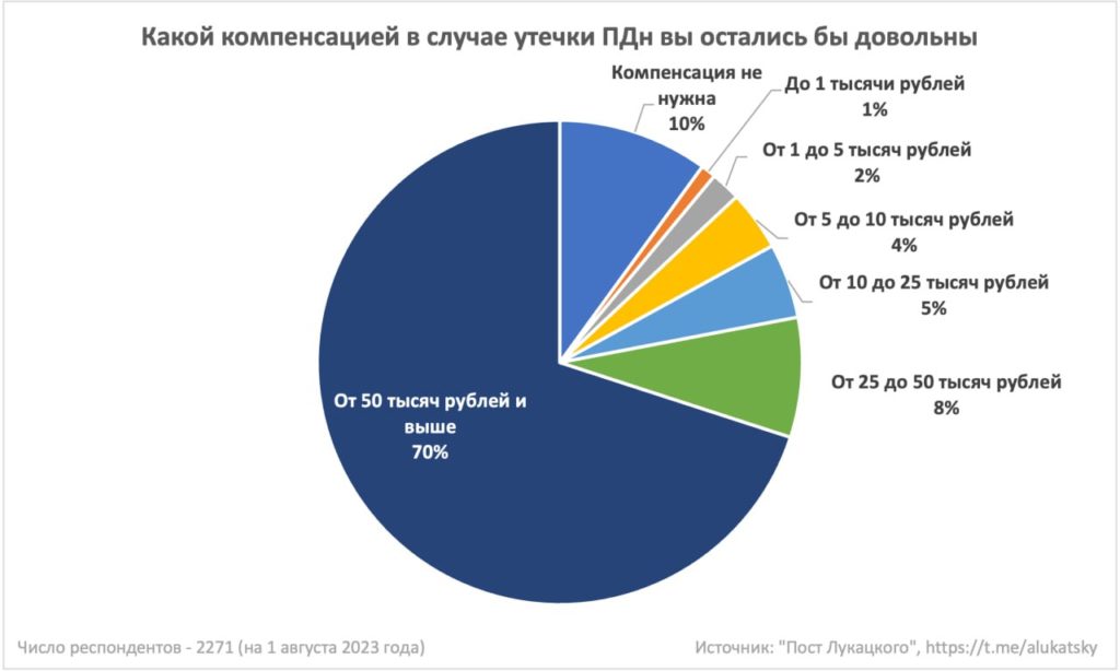 Представители бизнеса озвучили размер компенсации гражданам за утечку данных