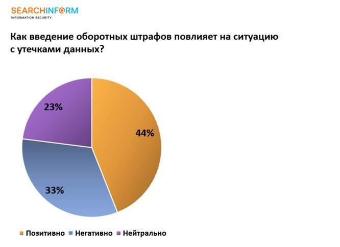 Большинство компаний поддерживают уголовную ответственность за утечки данных