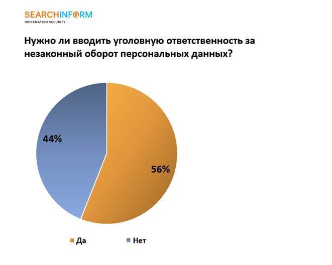 Большинство компаний поддерживают уголовную ответственность за утечки данных