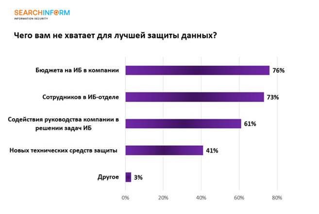 Большинство компаний поддерживают уголовную ответственность за утечки данных