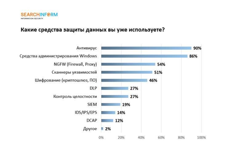 Большинство компаний поддерживают уголовную ответственность за утечки данных