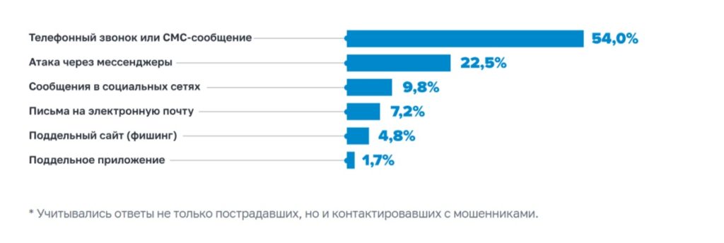 Жертвами кибермошенников чаще становятся женщины