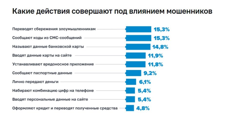 Жертвами кибермошенников чаще становятся женщины